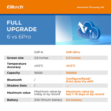 Elitech GSP-6 Pro Kablolu Sıcaklık ve Nem Veri Kaydedici Datalogger -40... +85 °C / 0%... 100% RH / 100.000 Veri