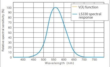 Linshang Technology LS330 Spektral Aydınlatma Ölçer UV İndeksi, Titreşim Frekansı, SDCM, CRI, CCT, Mavi Işık Tehlike Oranı, Sıcaklık ve Nem Ölçümü