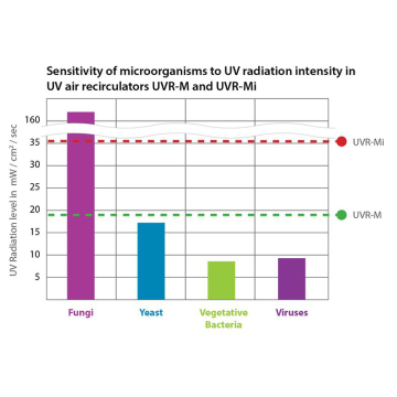 Biosan UVR-M Hava Akımı Temizleyici, UV-Sirkülasyon