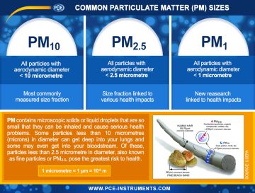 PCE RCM 8 Hava Kalitesi Ölçer PM1.0, PM2.5, PM10, Formaldehit, TVOC, Sıcaklık, Nem ölçümü