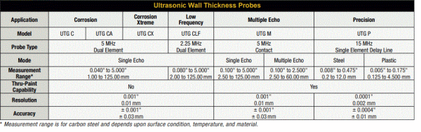 Defelsko Positector PRBUTGP Ultrasonik Kalınlık Ölçüm Cihazı ( Hassas) Probu,  (Precision probe)
