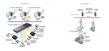 Digi Anywhere Aw24-G300 Usb 24 Plus Cloud Remote Management Multi Host Ip Hub 2Sfp+ 10GbE Wifi VMware Support Rackmount