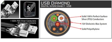 Audioquest Diamond USB Digital Audio Cable (Type A to Type B)
