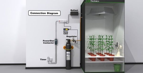 Ecotechnics Evolution Co2 Controller Komple Set