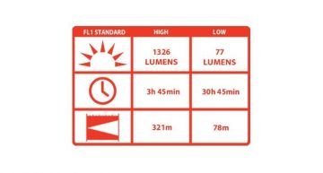 LAMPE DE POCHE CHARGÉE COAST HP21R (1326 LUMEN)