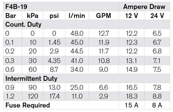 F4B-19 12V IMPELLER PUMP 1/2'' BSP