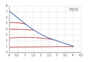 Alfatech 70/25 F Frekans Konvert. Sirkülasyon Pompası