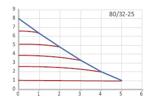 Alfatech 80/25 F Frekans Konvert. Sirkülasyon Pompası