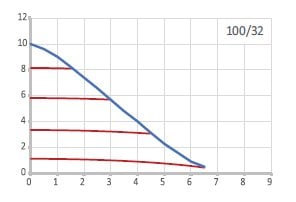 Alfatech 100/32 F Frekans Konvert. Sirkülasyon Pompası