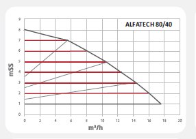 Alfatech 80/40 F Frekans Konvert. Sirkülasyon Pompası