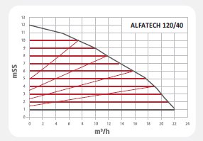 Alfatech 120/40 F Frekans Konvert. Sirkülasyon Pompası