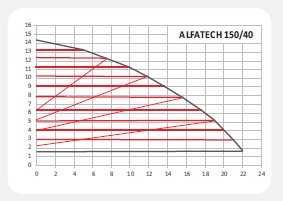Alfatech 150/40 F Frekans Konvert. Sirkülasyon Pompası