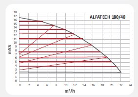 Alfatech 180/40 F Frekans Konvert. Sirkülasyon Pompası