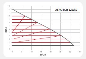 Alfatech 120/50 F Frekans Konvert. Sirkülasyon Pompası