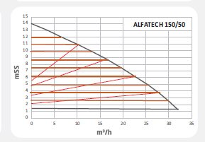 Alfatech 150/50 F Frekans Konvert. Sirkülasyon Pompası