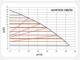 Alfatech 180/50 F Frekans Konvert. Sirkülasyon Pompası