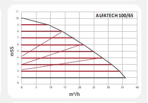 Alfatech 100/65 F Frekans Konvert. Sirkülasyon Pompası