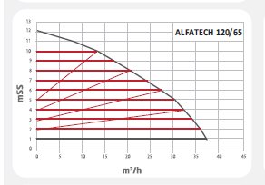 Alfatech 120/65 F Frekans Konvert. Sirkülasyon Pompası