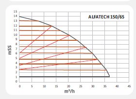 Alfatech 150/65 F Frekans Konvert. Sirkülasyon Pompası